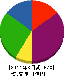 徳田工務店 貸借対照表 2011年8月期