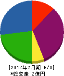 会川鉄工 貸借対照表 2012年2月期