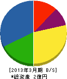 富士防災 貸借対照表 2013年3月期