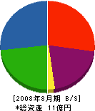 稲垣産業 貸借対照表 2008年8月期
