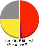渋谷園芸 損益計算書 2011年2月期