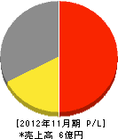 福島オーツー 損益計算書 2012年11月期