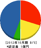 名松建設 貸借対照表 2012年10月期