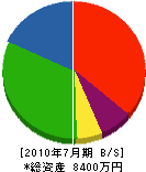 中川金物 貸借対照表 2010年7月期