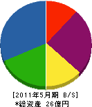 大阪府森林組合 貸借対照表 2011年5月期