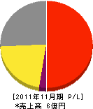 橋本電設 損益計算書 2011年11月期
