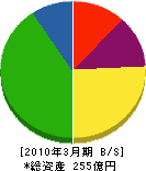 東彩ガス 貸借対照表 2010年3月期