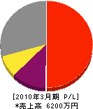 ムラオ電設 損益計算書 2010年3月期 ムラオ電設 損益計算書 2010年3月期