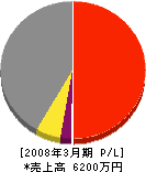 坂東建設 損益計算書 2008年3月期