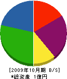 林工業 貸借対照表 2009年10月期