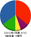 愛知工務店 貸借対照表 2012年3月期