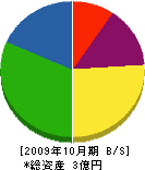 俵屋電気工事 貸借対照表 2009年10月期