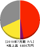 松楽園 損益計算書 2010年7月期 松楽園 損益計算書 2010年7月期