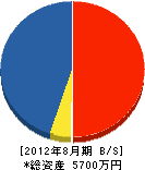 千田土木 貸借対照表 2012年8月期