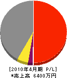 小澤工務店 損益計算書 2010年4月期