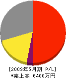 仙田屋興業 損益計算書 2009年5月期