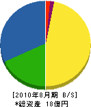 葵設備工事 貸借対照表 2010年8月期