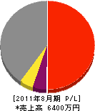 山本・美松エコホーム店 損益計算書 2011年8月期
