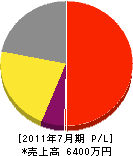 日本クリエーターズ工業 損益計算書 2011年7月期
