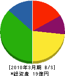 鈴運メンテック 貸借対照表 2010年3月期