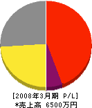 横田工業 損益計算書 2008年3月期