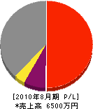 蛯原木材工業 損益計算書 2010年8月期