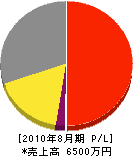 宇都野緑化土木 損益計算書 2010年8月期 宇都野緑化土木 損益計算書 2010年8月期