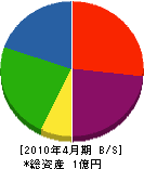 大塚石材 貸借対照表 2010年4月期