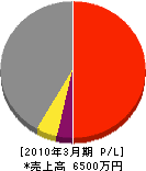 三木電気商会 損益計算書 2010年3月期