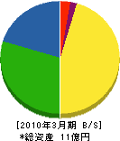 阪神環境事業 貸借対照表 2010年3月期