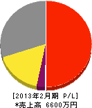 オカベ 損益計算書 2013年2月期