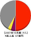 横河東亜工業 損益計算書 2007年10月期