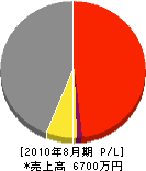 松豊土木 損益計算書 2010年8月期 松豊土木 損益計算書 2010年8月期