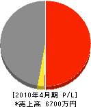 倉田建築 損益計算書 2010年4月期