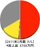 伊東組 損益計算書 2011年2月期