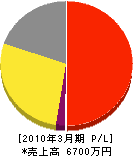 アイ・ケイ・メンテナンス 損益計算書 2010年3月期