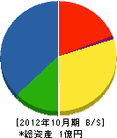 吉田建設 貸借対照表 2012年10月期
