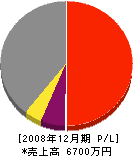 松田工務店 損益計算書 2008年12月期