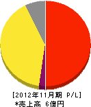 福島通商 損益計算書 2012年11月期