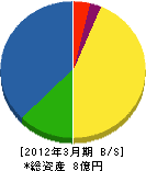 本田組 貸借対照表 2012年3月期