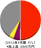 熊南空調システム 損益計算書 2012年9月期