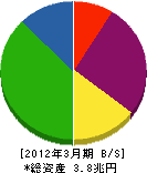 三井不動産 貸借対照表 2012年3月期