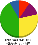 東日本電信電話 貸借対照表 2012年3月期