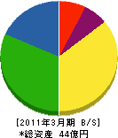 筑紫ガス 貸借対照表 2011年3月期