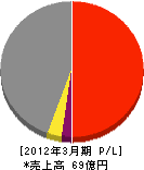 ジェイアール西日本新幹線テクノス 損益計算書 2012年3月期
