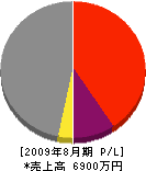 松尾組 損益計算書 2009年8月期