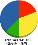 エコファーム長井 貸借対照表 2012年3月期