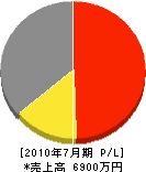 日盛設備工業所 損益計算書 2010年7月期 日盛設備工業所 損益計算書 2010年7月期