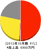 佐野工務店 損益計算書 2012年10月期