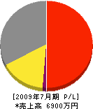 赤塚造園土木 損益計算書 2009年7月期